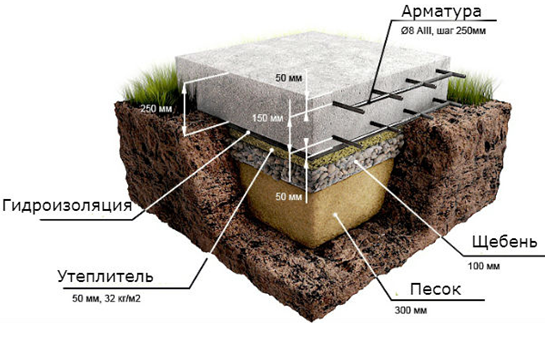 Какой фундамент лучше для бани